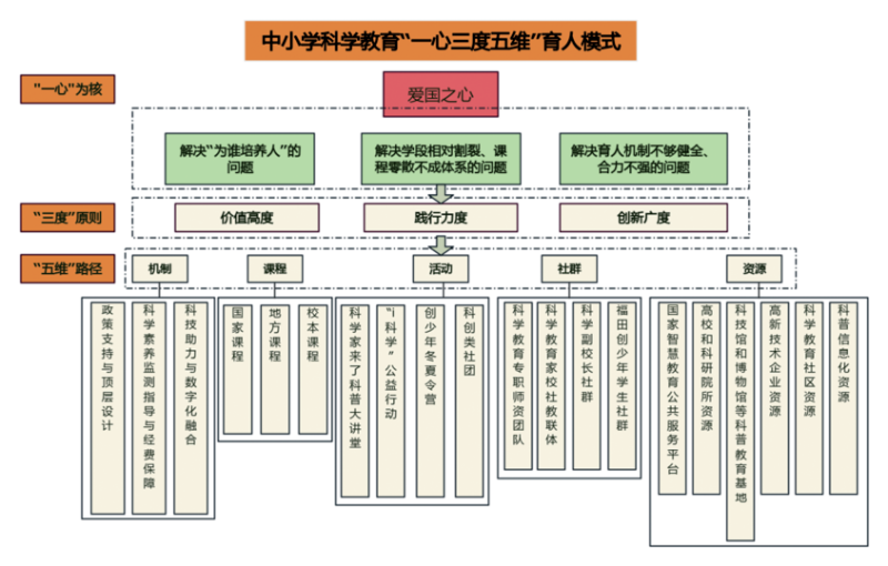广东课改一线样本 | 深圳福田：构建中小学科学教育“一心三度五维”育人模式